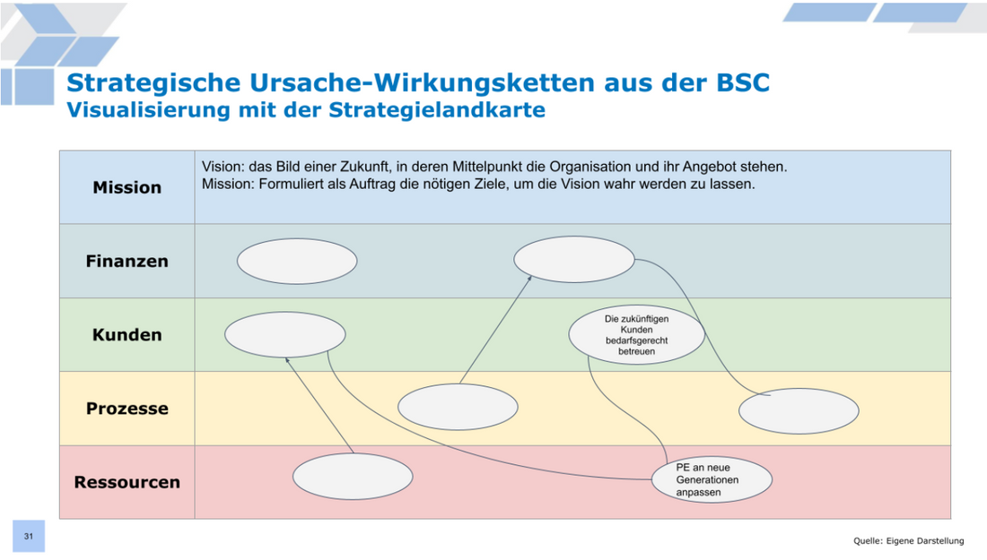 Wer braucht Strategieentwicklung?