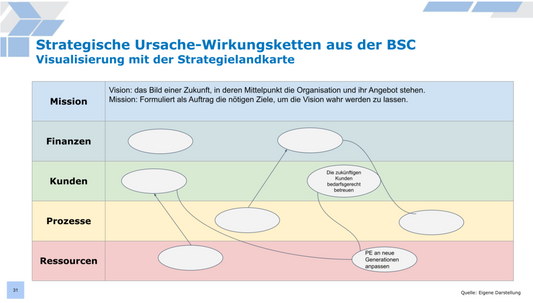 Wer braucht Strategieentwicklung?